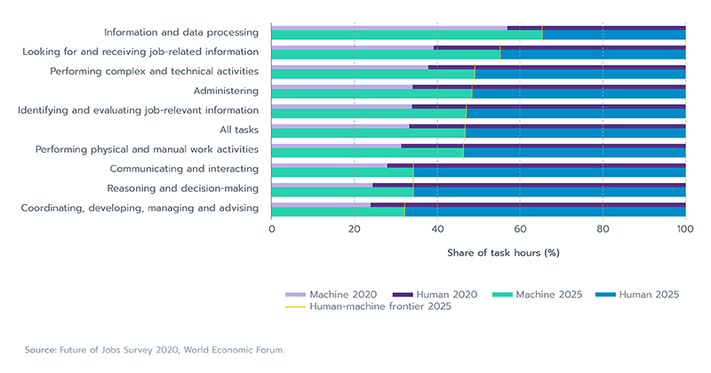 Companies to Restructure Their Workforce In-response to New Tech