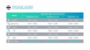 Salary rates for creative, engineering, Finance, HR, Marketing, Sales and Technology in Thailand 2024.